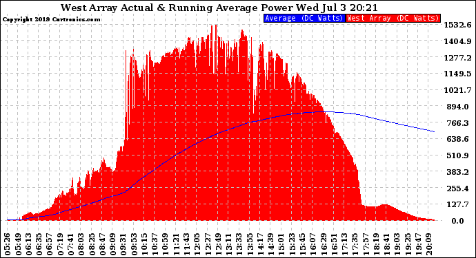 Solar PV/Inverter Performance West Array Actual & Running Average Power Output