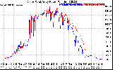 Solar PV/Inverter Performance Photovoltaic Panel Power Output