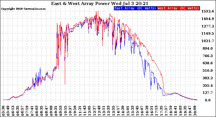 Solar PV/Inverter Performance Photovoltaic Panel Power Output