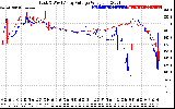 Solar PV/Inverter Performance Photovoltaic Panel Voltage Output