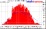 Solar PV/Inverter Performance East Array Power Output & Solar Radiation