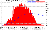 Solar PV/Inverter Performance East Array Actual & Running Average Power Output