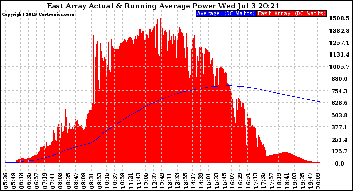 Solar PV/Inverter Performance East Array Actual & Running Average Power Output