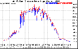 Solar PV/Inverter Performance PV Panel Power Output & Inverter Power Output