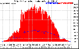 Solar PV/Inverter Performance Total PV Panel Power Output & Solar Radiation