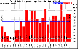 Solar PV/Inverter Performance Weekly Solar Energy Production