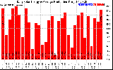 Solar PV/Inverter Performance Daily Solar Energy Production