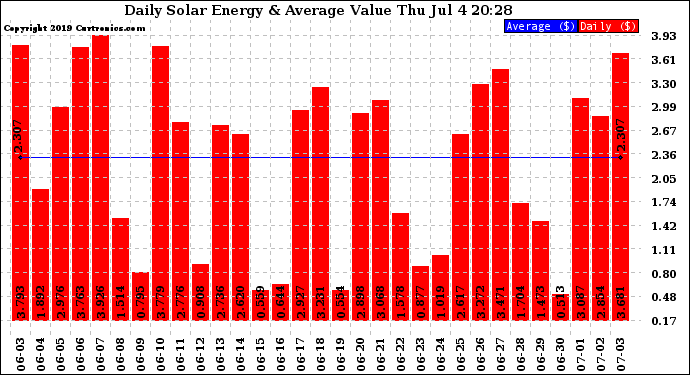 Solar PV/Inverter Performance Daily Solar Energy Production Value
