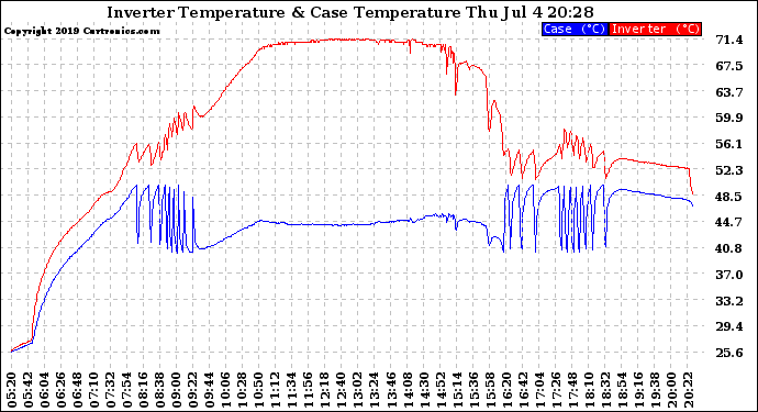 Solar PV/Inverter Performance Inverter Operating Temperature