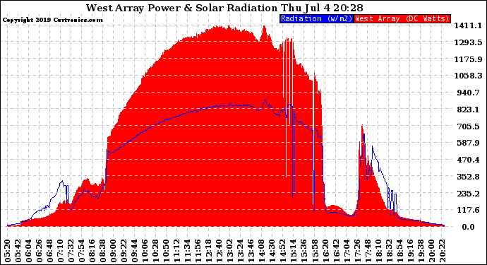 Solar PV/Inverter Performance West Array Power Output & Solar Radiation