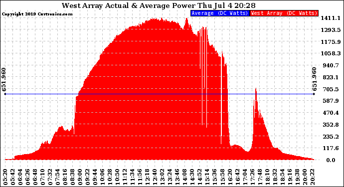 Solar PV/Inverter Performance West Array Actual & Average Power Output