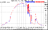 Solar PV/Inverter Performance Photovoltaic Panel Power Output