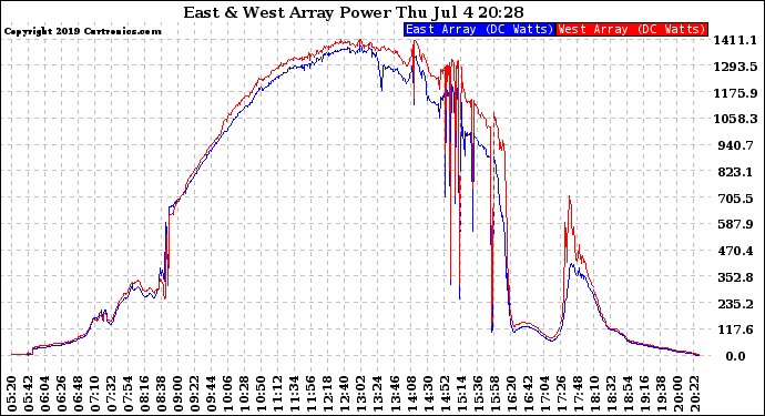 Solar PV/Inverter Performance Photovoltaic Panel Power Output