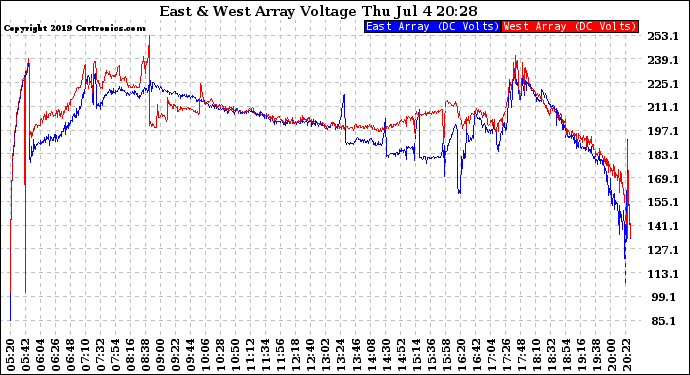 Solar PV/Inverter Performance Photovoltaic Panel Voltage Output