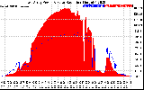 Solar PV/Inverter Performance East Array Power Output & Solar Radiation