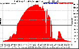 Solar PV/Inverter Performance East Array Actual & Average Power Output