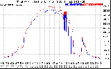 Solar PV/Inverter Performance PV Panel Power Output & Inverter Power Output