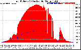 Solar PV/Inverter Performance Total PV Panel Power Output & Solar Radiation