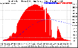 Solar PV/Inverter Performance Total PV Panel & Running Average Power Output