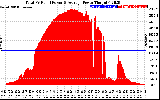 Solar PV/Inverter Performance Total PV Panel Power Output