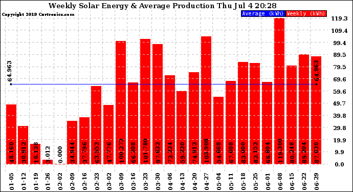 Solar PV/Inverter Performance Weekly Solar Energy Production