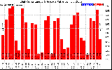 Solar PV/Inverter Performance Daily Solar Energy Production Value