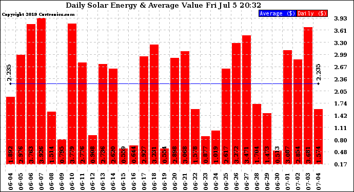 Solar PV/Inverter Performance Daily Solar Energy Production Value