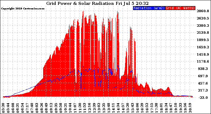 Solar PV/Inverter Performance Grid Power & Solar Radiation