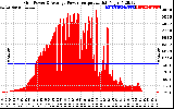 Solar PV/Inverter Performance Inverter Power Output