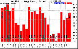 Solar PV/Inverter Performance Monthly Solar Energy Production