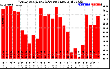 Solar PV/Inverter Performance Monthly Solar Energy Production Value