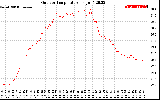 Solar PV/Inverter Performance Outdoor Temperature