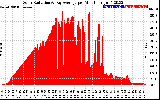 Solar PV/Inverter Performance Solar Radiation & Day Average per Minute