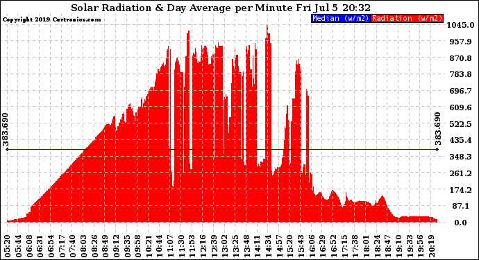 Solar PV/Inverter Performance Solar Radiation & Day Average per Minute