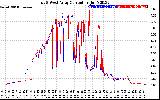 Solar PV/Inverter Performance Photovoltaic Panel Current Output