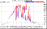 Solar PV/Inverter Performance Photovoltaic Panel Power Output