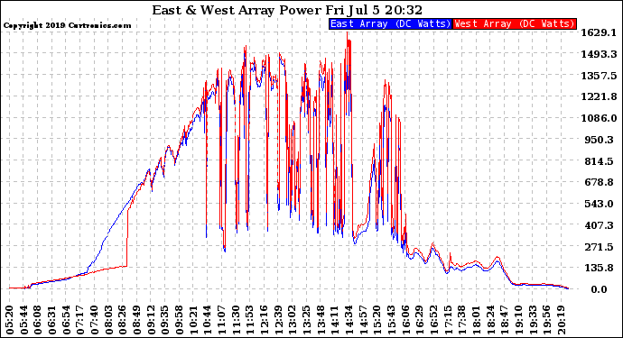 Solar PV/Inverter Performance Photovoltaic Panel Power Output