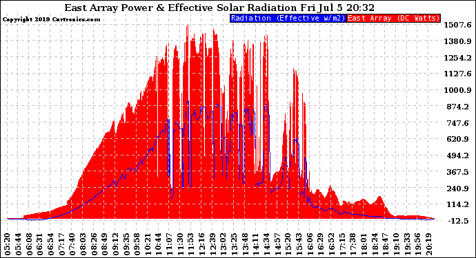 Solar PV/Inverter Performance East Array Power Output & Effective Solar Radiation