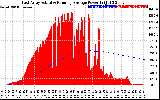 Solar PV/Inverter Performance East Array Actual & Running Average Power Output