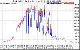 Solar PV/Inverter Performance PV Panel Power Output & Inverter Power Output