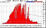 Solar PV/Inverter Performance Total PV Panel & Running Average Power Output