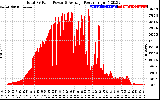 Solar PV/Inverter Performance Total PV Panel Power Output