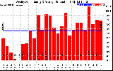 Solar PV/Inverter Performance Weekly Solar Energy Production