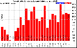 Solar PV/Inverter Performance Weekly Solar Energy Production Value