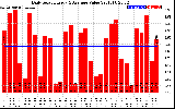 Solar PV/Inverter Performance Daily Solar Energy Production Value