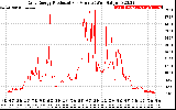 Solar PV/Inverter Performance Daily Energy Production Per Minute