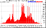 Solar PV/Inverter Performance Inverter Power Output