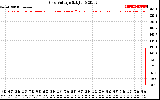 Solar PV/Inverter Performance Grid Voltage