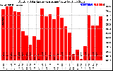 Solar PV/Inverter Performance Monthly Solar Energy Production Value