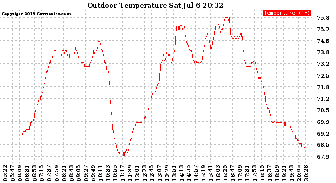 Solar PV/Inverter Performance Outdoor Temperature